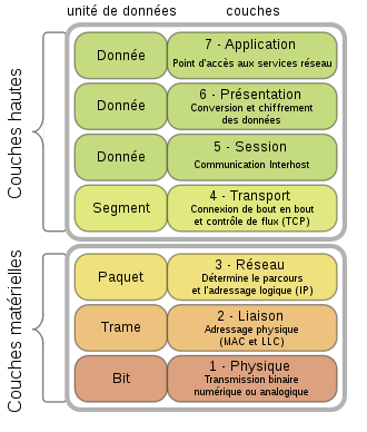 Le modèle OSI