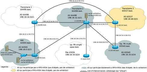 Schéma de routage