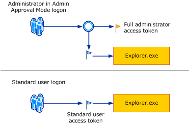 Schéma token utilisateurs windows